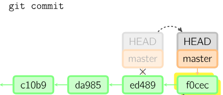 git commit