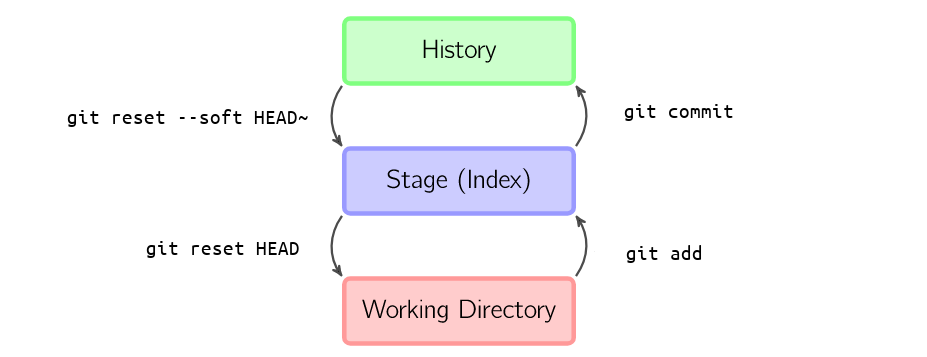 git areas