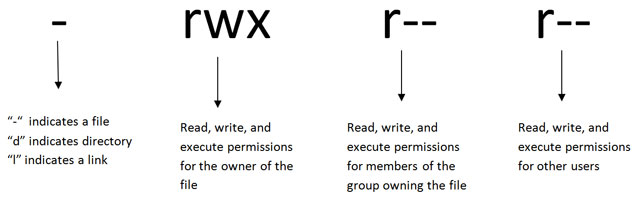 File Permissions in Linux (c) 2017 Clofus innovations